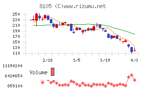 Ｂｉｔｃｏｉｎ　Ｊａｐａｎチャート