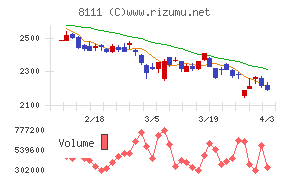 ゴールドウインチャート