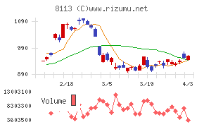 ユニ・チャームチャート