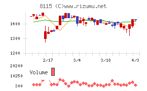 ムーンバットチャート