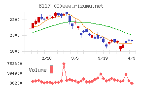 中央自動車工業チャート