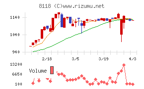 キングチャート