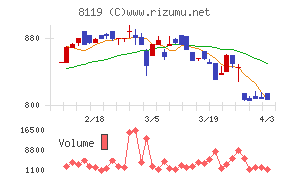 三栄コーポレーションチャート