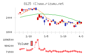 ワキタチャート
