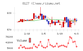 ヤマト インターナショナルチャート