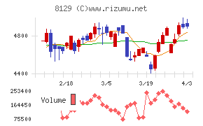 東邦ホールディングスチャート