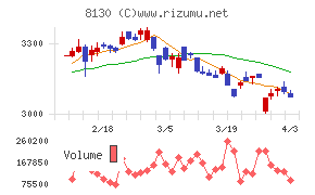 サンゲツチャート