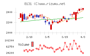 ミツウロコグループホールディングスチャート