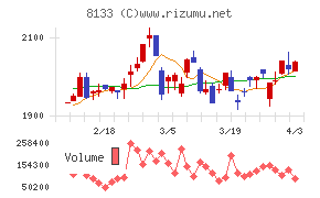 伊藤忠エネクスチャート