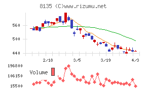 ゼットチャート
