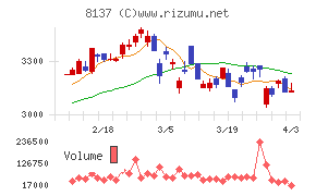 サンワテクノスチャート