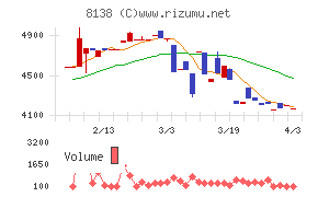 三京化成チャート