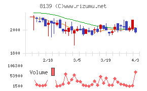 ナガホリチャート