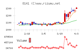新光商事チャート