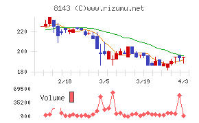 ラピーヌチャート