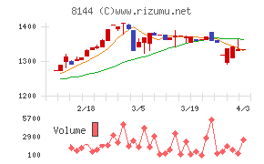 デンキョーグループホールディングスチャート