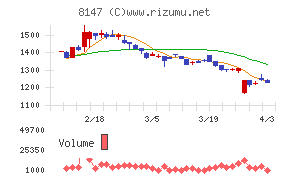 トミタチャート