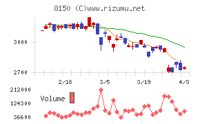 三信電気チャート