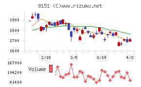 東陽テクニカチャート