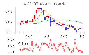 ソマールチャート