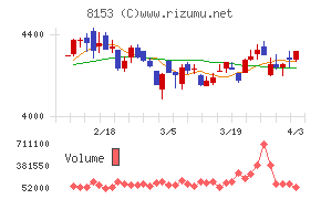 モスフードサービスチャート