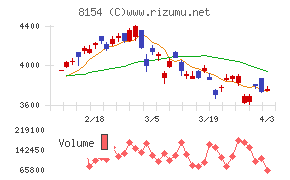 加賀電子チャート
