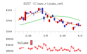 都築電気チャート