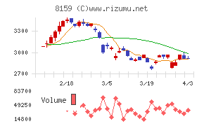 立花エレテックチャート