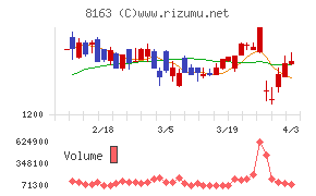 SRSホールディングスチャート