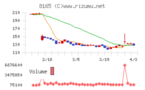 千趣会チャート