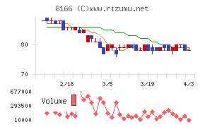 タカキューチャート