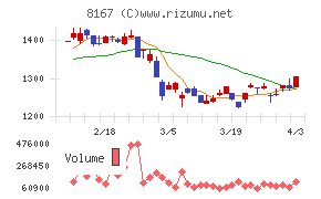 リテールパートナーズチャート