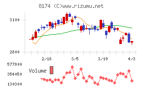 日本瓦斯チャート