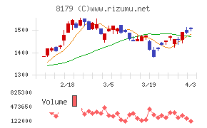 ロイヤルホールディングスチャート
