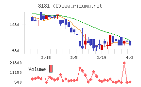 東天紅チャート