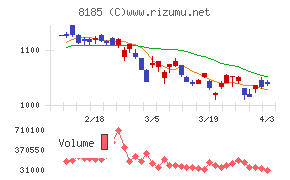 チヨダチャート