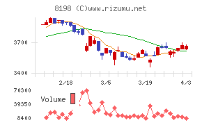 マックスバリュ東海チャート