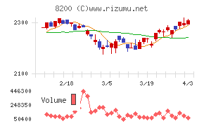 リンガーハットチャート