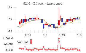ラオックスホールディングスチャート