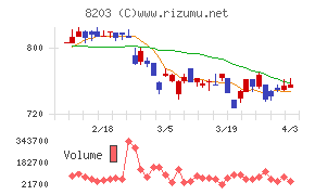 ＭｒＭａｘＨＤチャート