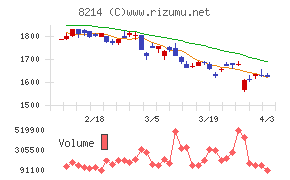 AOKIホールディングスチャート