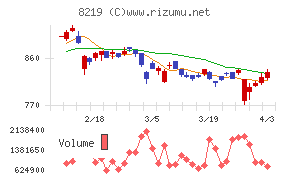 青山商事チャート