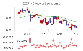 しまむらチャート