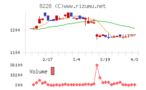 マルイチ産商チャート