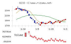 高島屋チャート