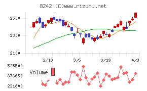 エイチ・ツー・オー リテイリングチャート