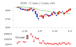 近鉄百貨店チャート