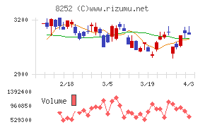 丸井グループチャート