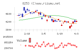 クレディセゾンチャート