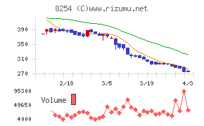 さいか屋チャート